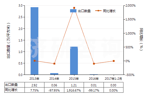 2013-2017年2月中國未曝光紅色或紅外激光膠片（寬＞610mm，長＞200m）(HS37024292)出口量及增速統(tǒng)計